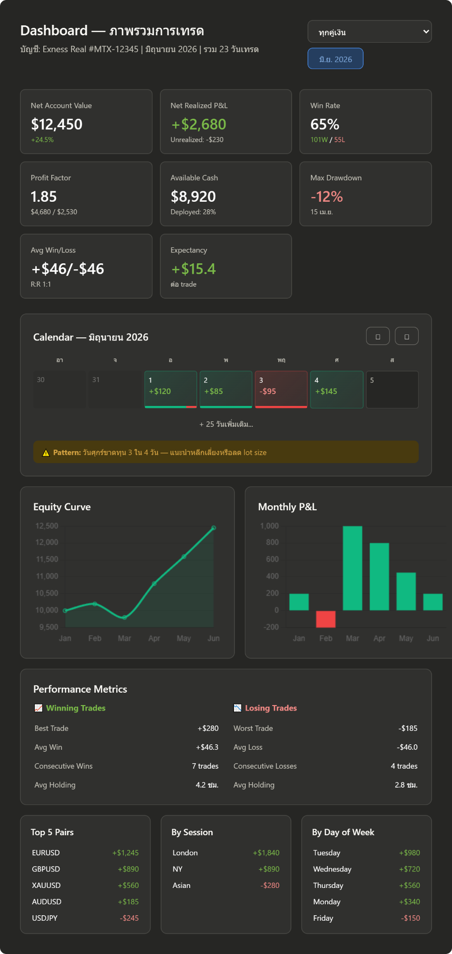 Dashboard & Analytics